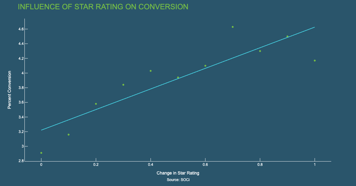 Navy blue background with a green scatter plot and light blue line showing change in star rating and percent conversion.