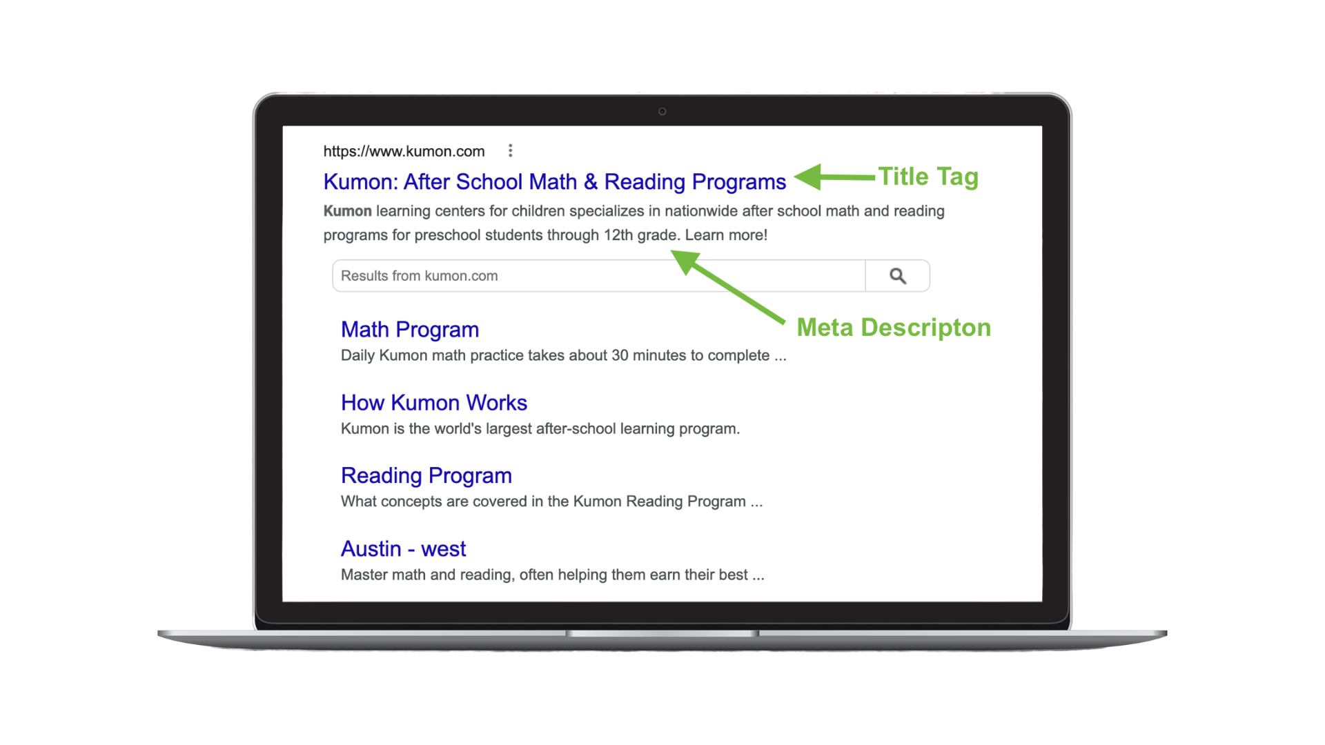 Example SERP of Kumon with green arrows and text pointing to the title tag and meta description