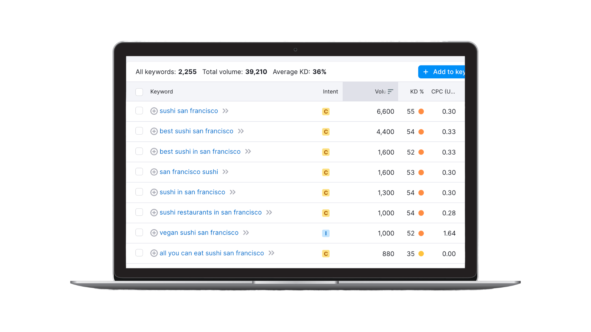 Example screenshot of Semrush’s keyword magic tool for sushi San Francisco