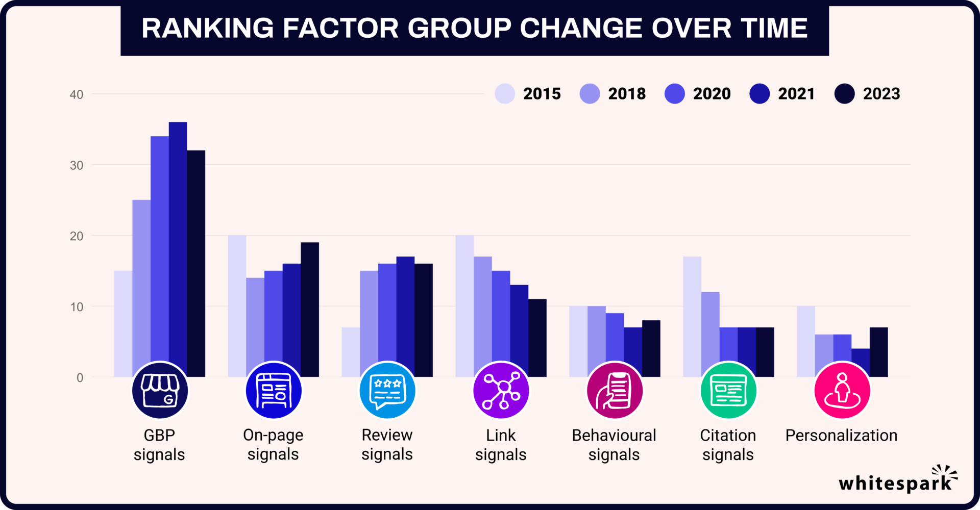 A graph from Whitespark — Ranking Factor Group Change Over Time