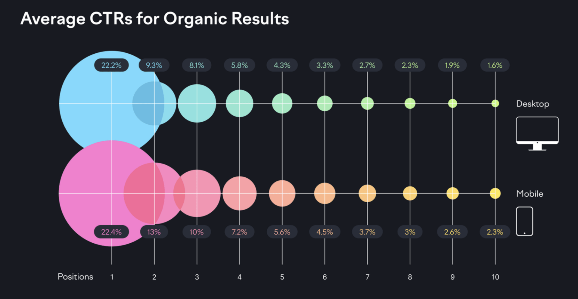 Average CTRs for Organic Results from Semrush on both desktop and mobile