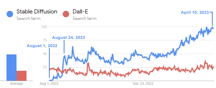 A graph showcasing the relative popularity of DALL-E and Stable Diffusion