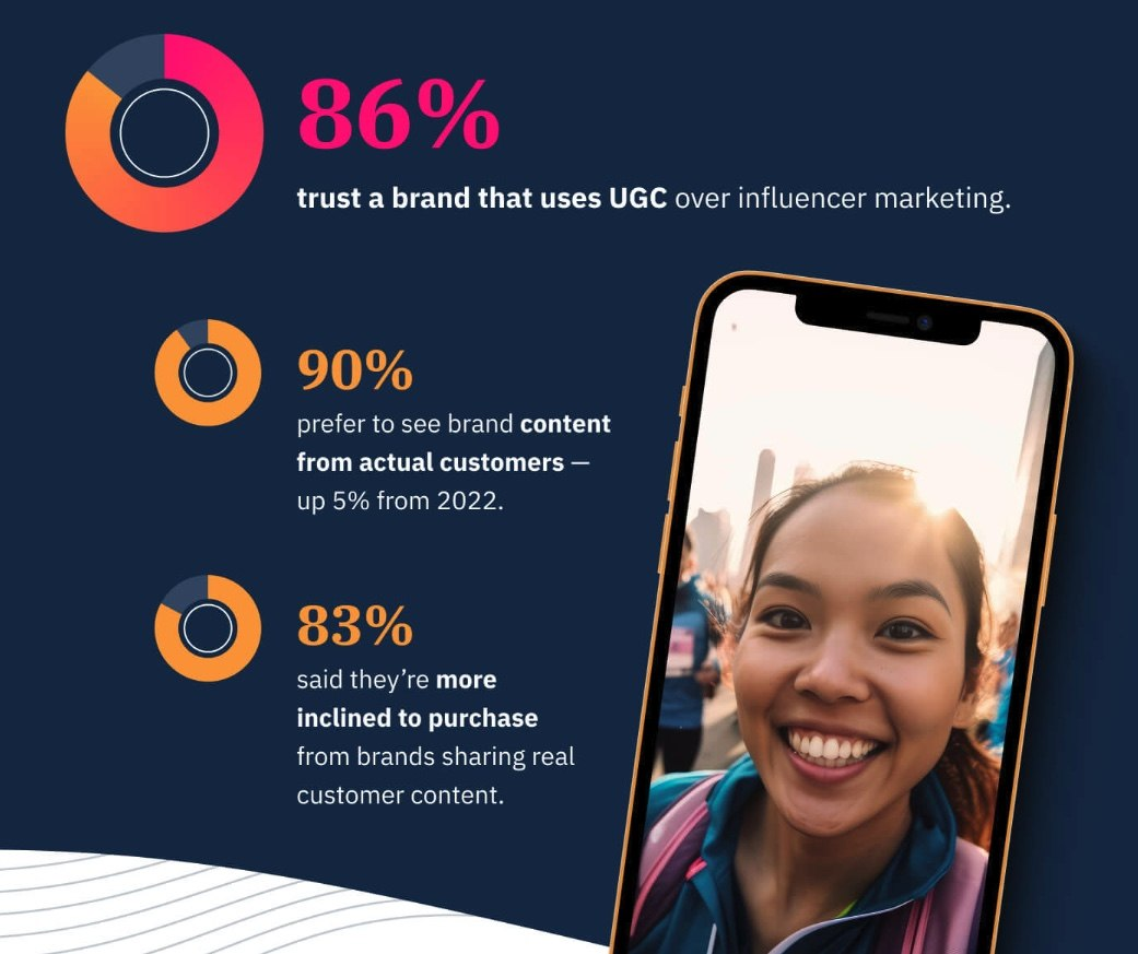 An image showing statistics, one of which highlights that 86% of consumers trust a brand that uses UGC over influencer marketing