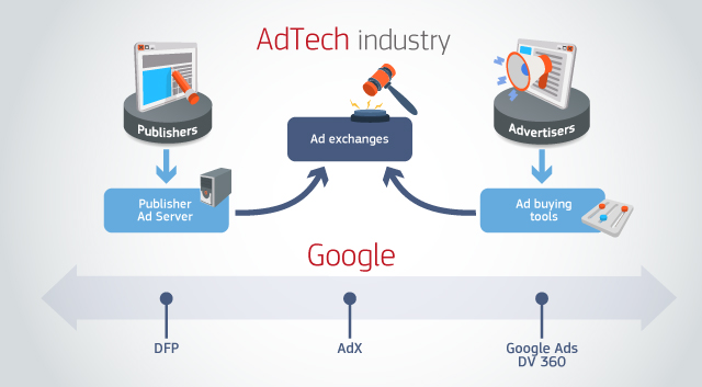 Google’s dominance of the ad tech industry, courtesy the European Commission