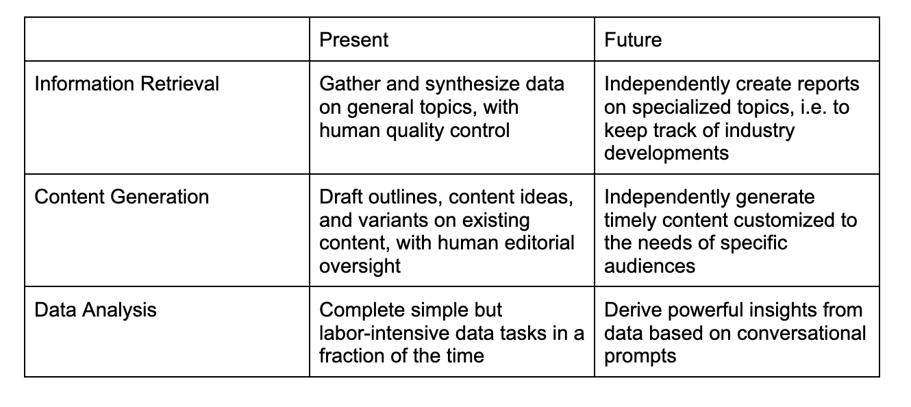 A table highlighting the three ways marketers can start using generative AI now and in the future
