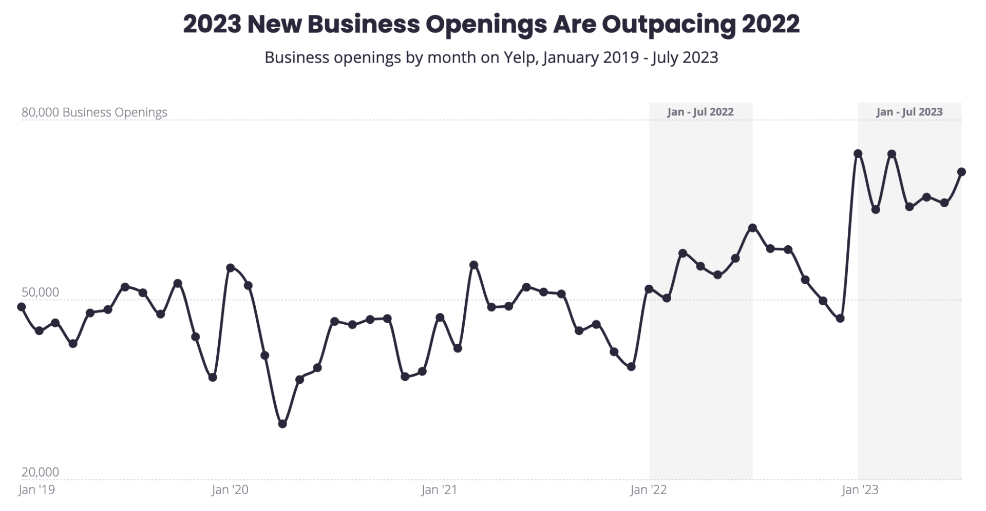 Line graph from yelp showing new business openings with gray bar chart in background