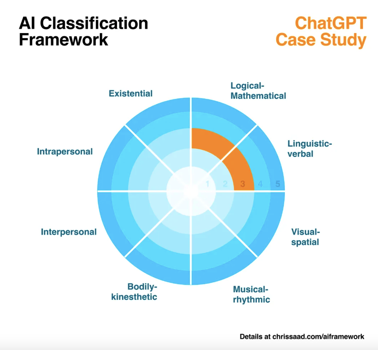 Capabilities of ChatGPT mapped onto AI Classification Framework by Chris Saad