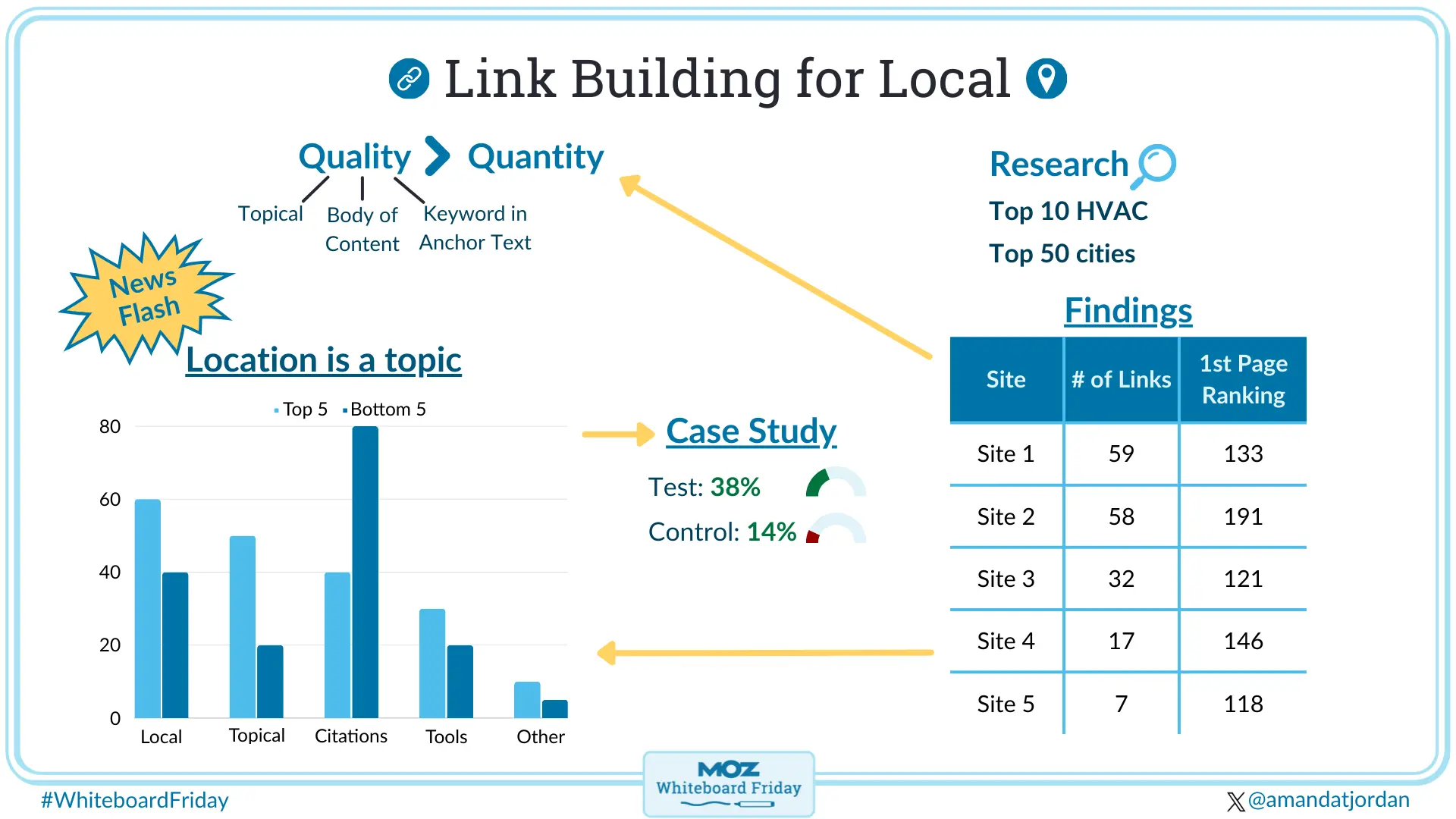 An image from Moz on "Link Building for Local" which highlights that quality links often matter more than quantity