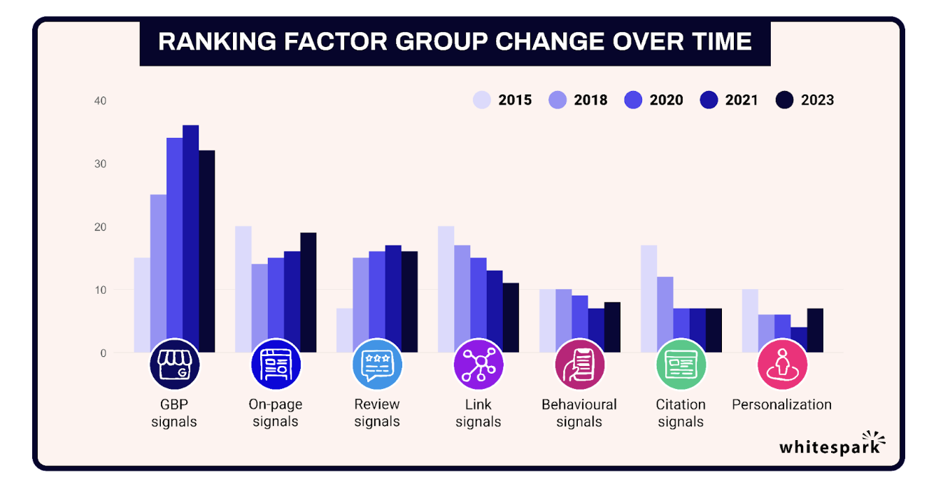 The 2023 edition of Local Search Ranking Factors shows the overall increase in importance of GBP signals and the decline in importance of directory citations from 2015 to present