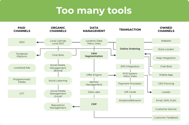 A green flow chart showing a fragmented tech stack because of the use of too many MarTech tools