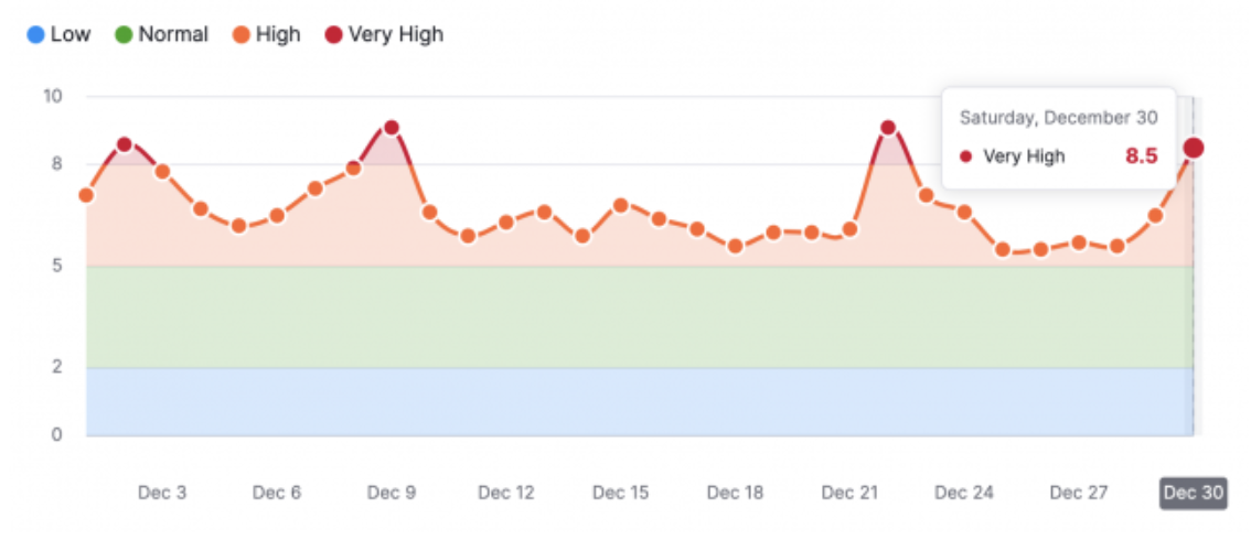 Semrush ranking tool showing “very high” volatility on December 22 and 30