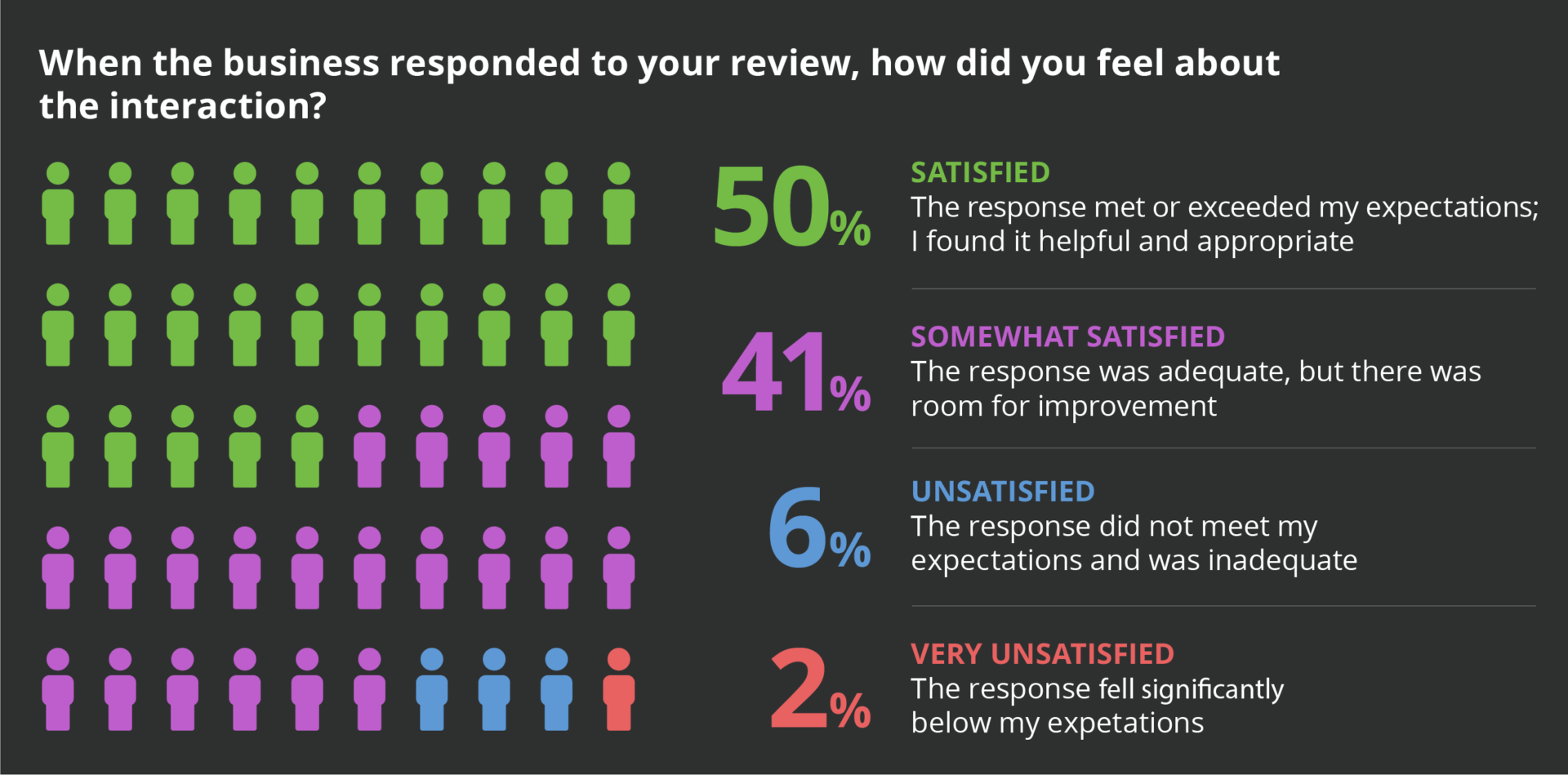 A chart from the CBI highlighting how consumers felt when a business responded to their review