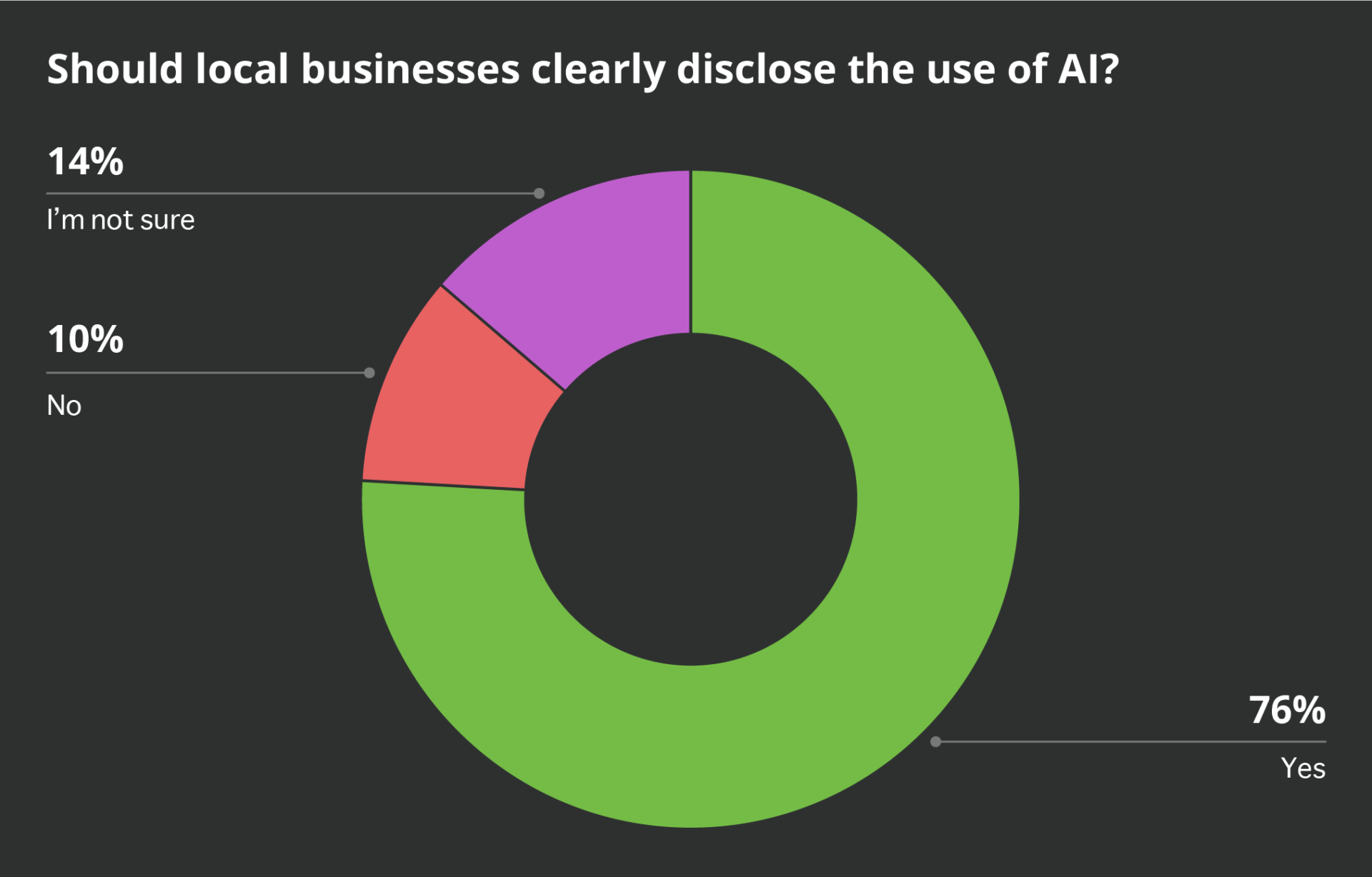 A circle chart on a black background highlighting people's responses for whether or not businesses should clearly disclose the use of AI