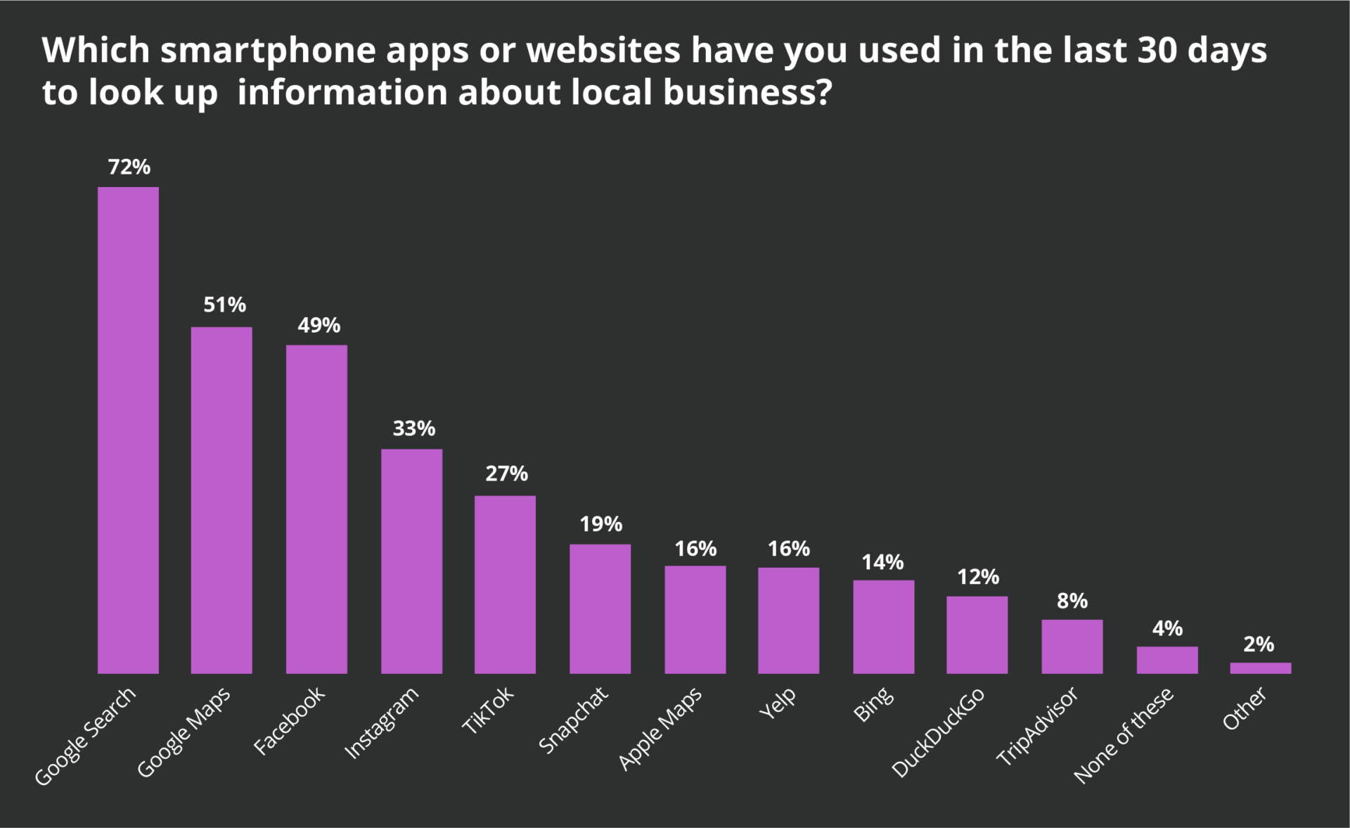 A bar chart from the CBI highlighting which apps consumers have used to look up information about local businesses