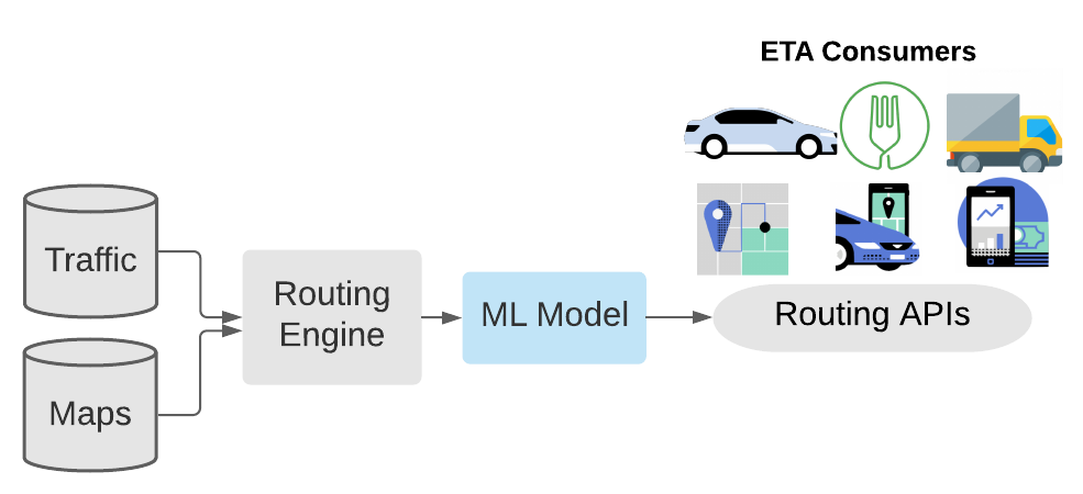 The diagram includes maps, consumers, traffic data, a machine learning model, routing APIs, and an ETA calculator. Text labels indicate that traffic data is fed into a machine learning model, which then helps the routing engine calculate ETAs (estimated times of arrival) for consumers using routing APIs. Maps are also shown.