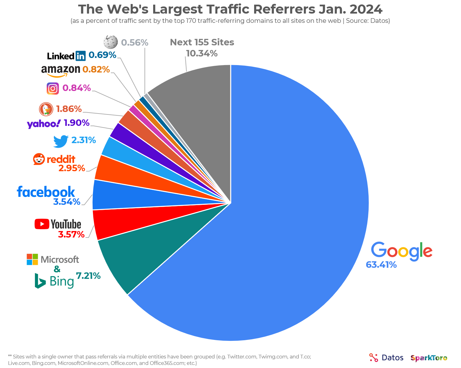 A circle graph highlighting the web's largest traffic refferers in Jan 2024, with Google being the largest at 63%