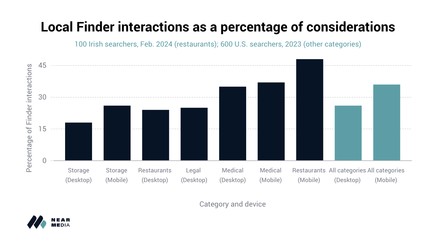 A graph showing local finder interactions as a percentage of considerations