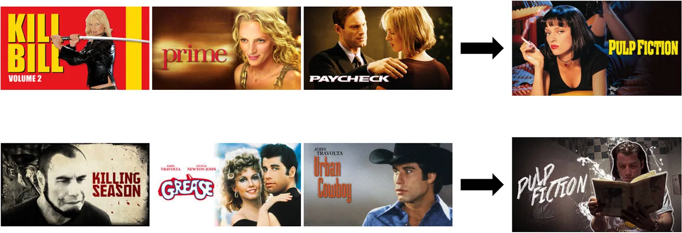 Two rows, the top row of three Uma Thurman movies with an arrow showing the artwork for Pulp Fiction with Uma Thurman on the cover. The row below is the same but with John Travolta.