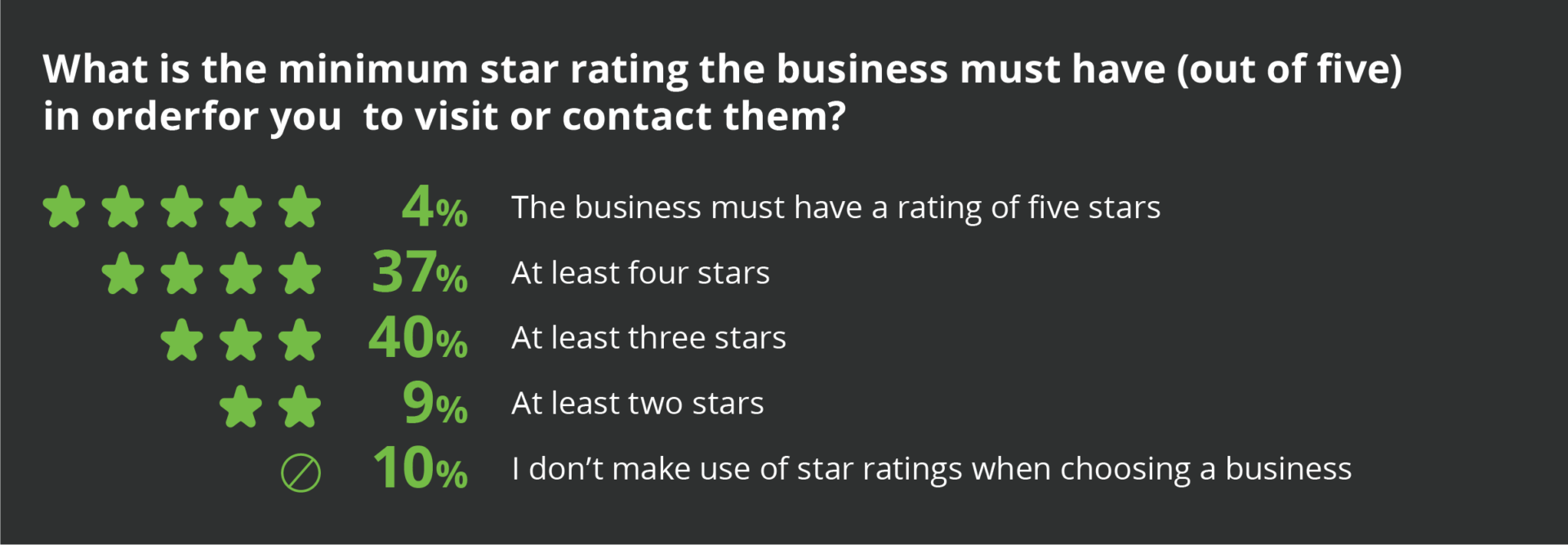 CBI survey result showing how many stars a local business must have to be considered by consumers. White text and green stars on a black background. 