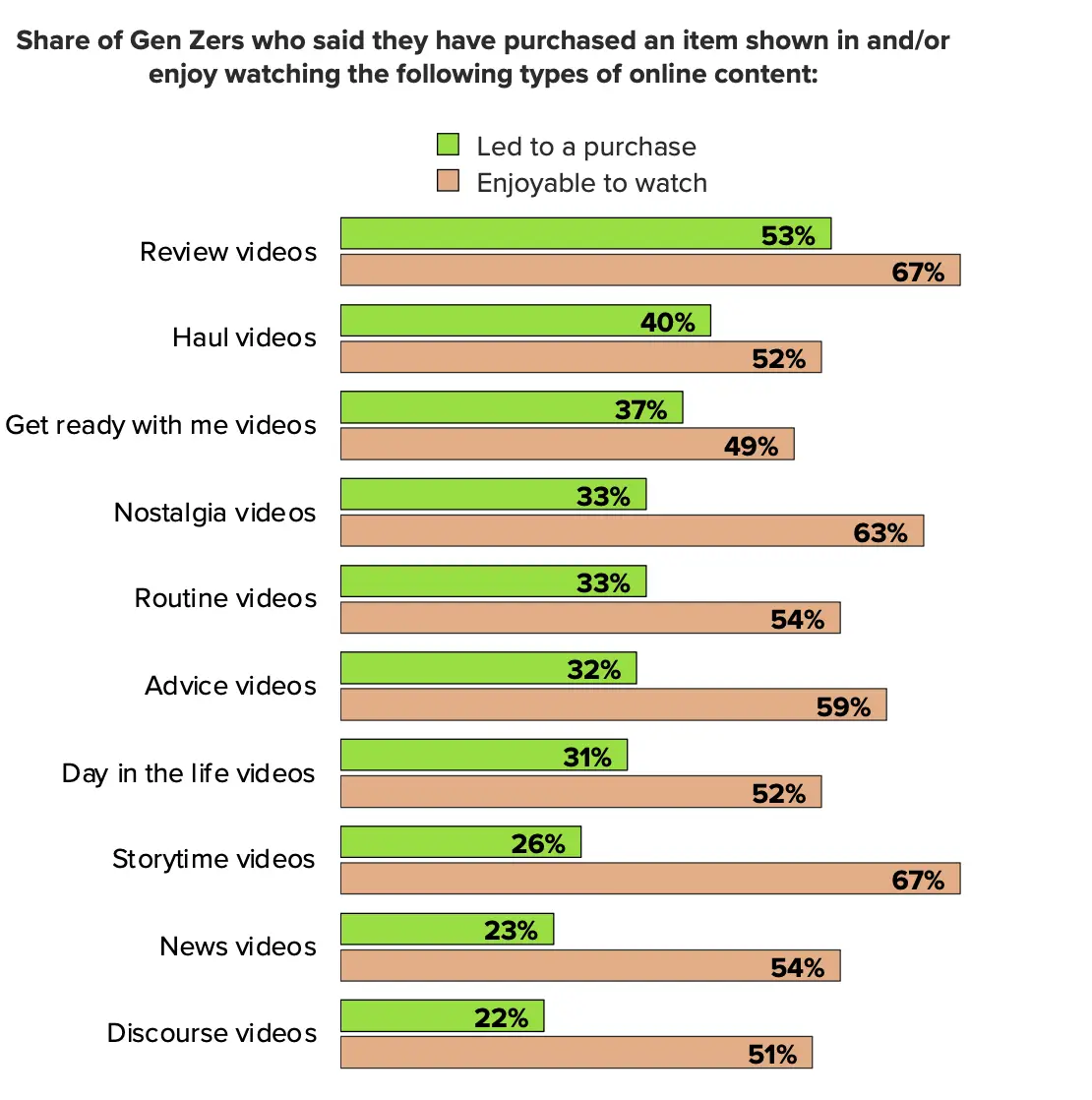Horizontal bar chart with green and orange bars showing led to purchase or enjoyable to watch for Gen Z watching the following types of online content.