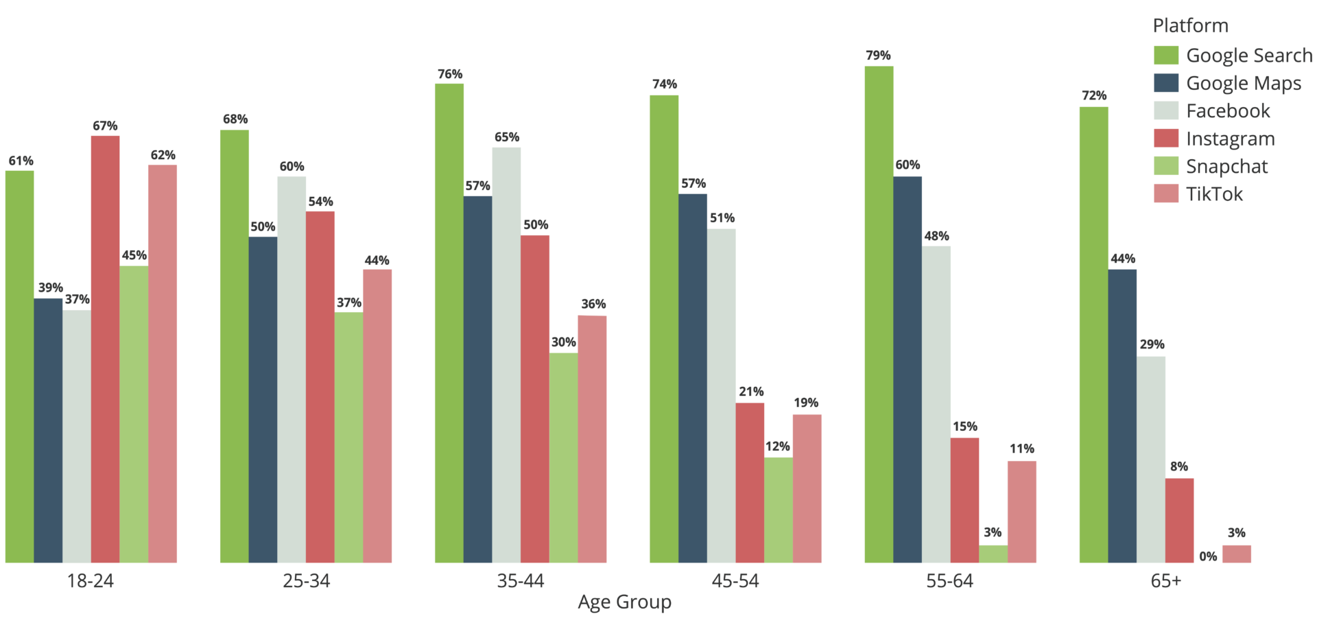 Colorful vertical bar chart showing how different generations value social media platforms with a white background.