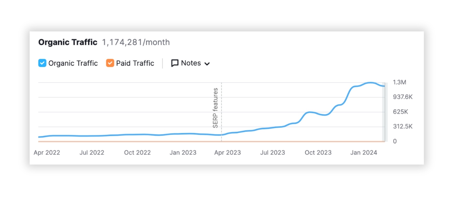 Semrush graph showing the organic traffic from April 2022 to January 2024 for Forbes' traffic around pets.